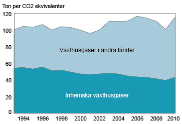 Utslapp-av-vaxthusgaser-till-foljd-av-svensk-konsumtion-1993-2010